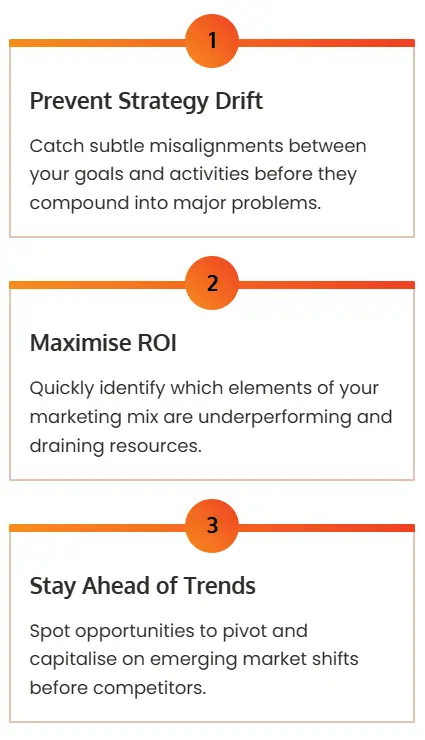 Chart that offers Step 1: Prevent Strategy Drift, Step 2: Maximise ROI, Step 3: Stay Ahead of Trends