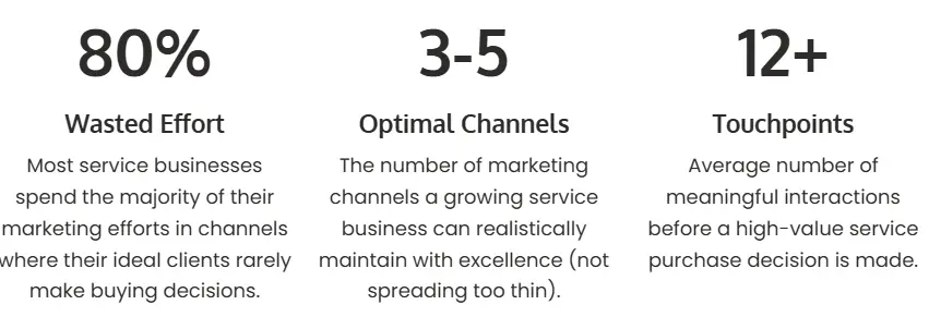 80% wasted effort. 3-5 optimal channels