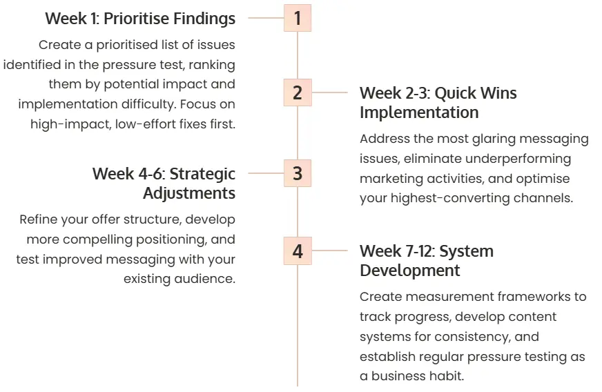 A vertical step by step chart of a timeline for putting steps into action Week 1: Prioritise Findings Create a prioritised list of issues identified in the pressure test, ranking them by potential impact and implementation difficulty. Focus on high-impact, low-effort fixes first. Week 2-3: Quick Wins Implementation Address the most glaring messaging issues, eliminate underperforming marketing activities, and optimise your highest-converting channels. Week 4-6: Strategic Adjustments Refine your offer structure, develop more compelling positioning, and test improved messaging with your existing audience. Week 7-12: System Development Create measurement frameworks to track progress, develop content systems for consistency, and establish regular pressure testing as a business habit.