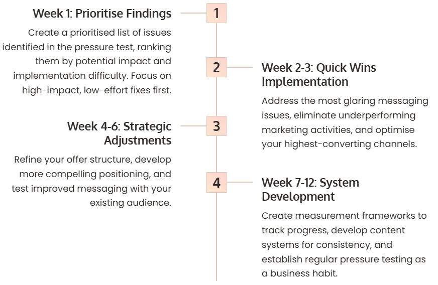 Screenshot 2025-08-19 182343 A vertical step by step chart of a timeline for putting steps into action Week 1: Prioritise Findings Create a prioritised list of issues identified in the pressure test, ranking them by potential impact and implementation difficulty. Focus on high-impact, low-effort fixes first. Week 2-3: Quick Wins Implementation Address the most glaring messaging issues, eliminate underperforming marketing activities, and optimise your highest-converting channels. Week 4-6: Strategic Adjustments Refine your offer structure, develop more compelling positioning, and test improved messaging with your existing audience. Week 7-12: System Development Create measurement frameworks to track progress, develop content systems for consistency, and establish regular pressure testing as a business habit.